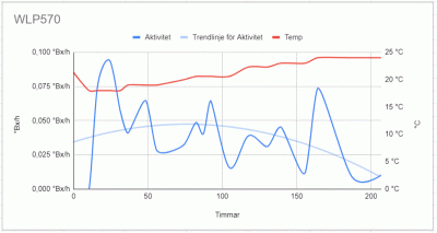 Här är en graf på hur det sett ut fram tills nu. Den blå grafen är hastigheten på förändringen i uppmätt brix relativt föregående värde.